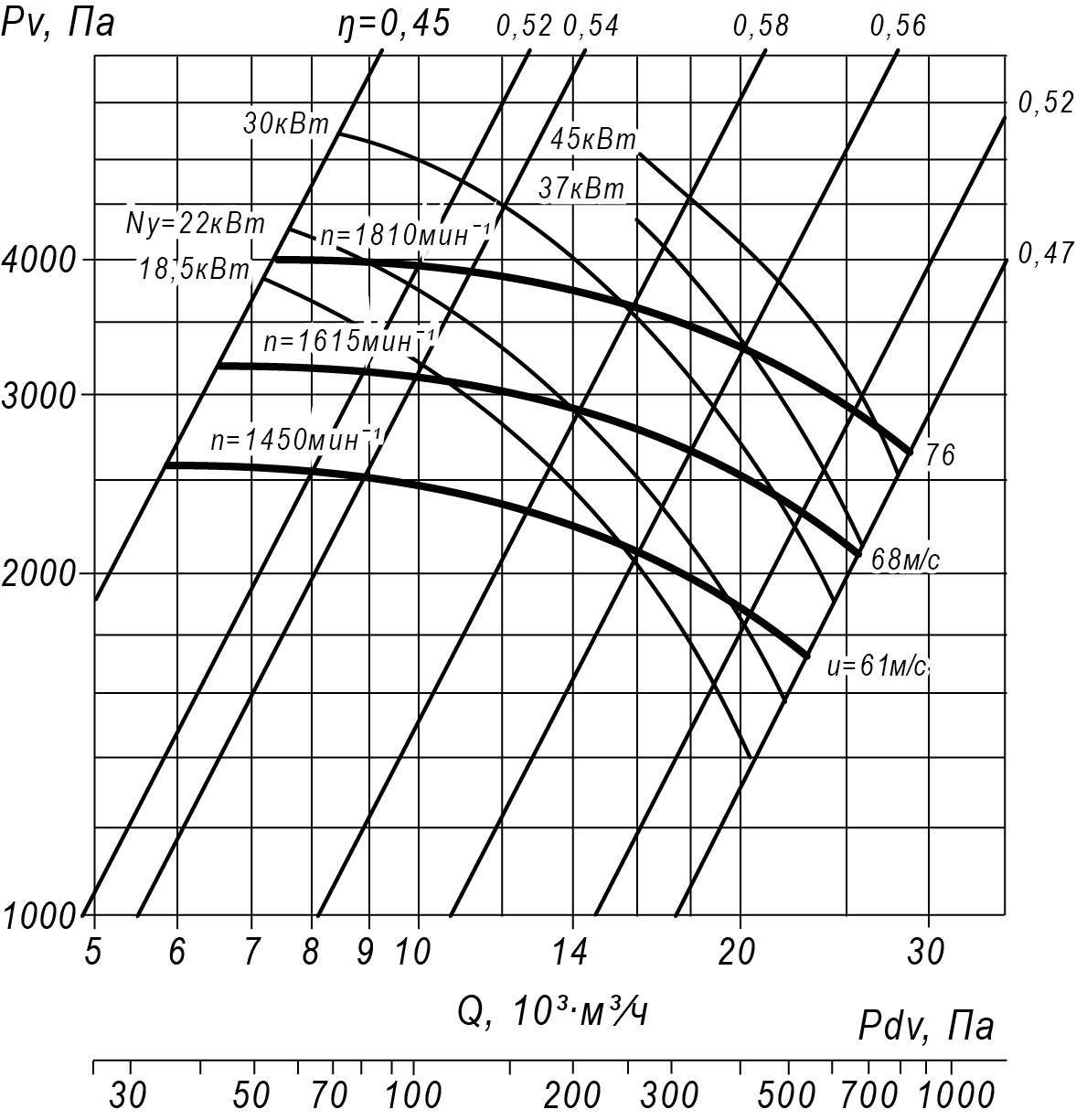 Аэродинамические характеристики радиального вентилятора ВР 140-40 №8, Исполнение 3